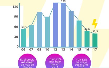 Nuevo record alcanza precio de la energía durante la última licitación de suministro