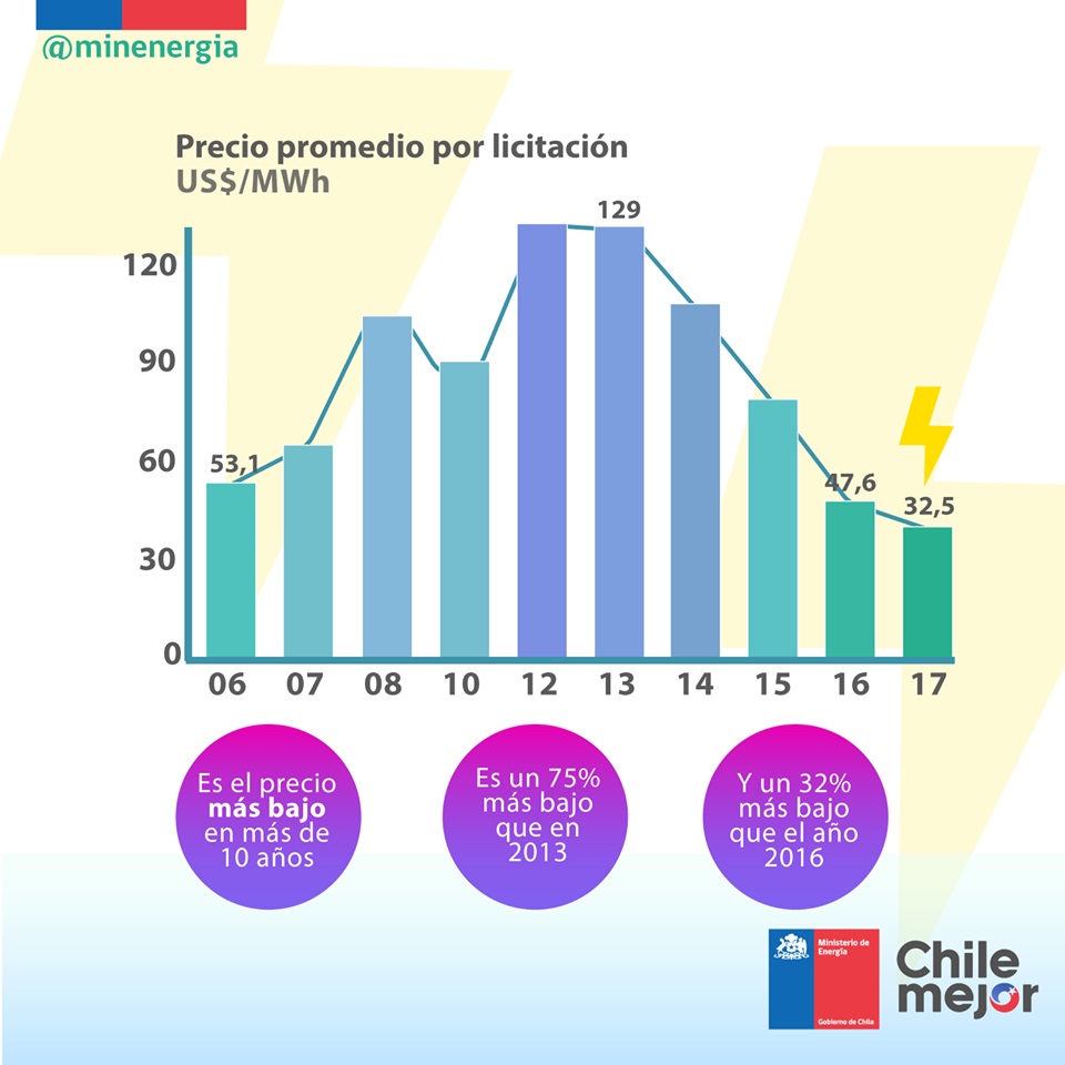 Nuevo record alcanza precio de la energía durante la última licitación de suministro