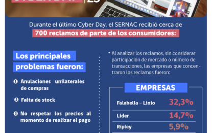 “CYBER DAY”: CERCA DE 700 RECLAMOS ANTE EL SERNAC POR INCUMPLIMIENTOS A LA LEY DEL CONSUMIDOR