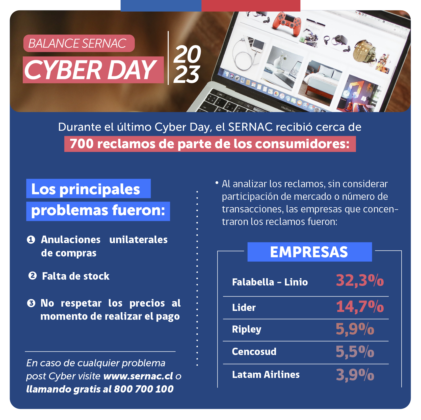 “CYBER DAY”: CERCA DE 700 RECLAMOS ANTE EL SERNAC POR INCUMPLIMIENTOS A LA LEY DEL CONSUMIDOR