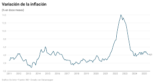 Experto valora baja de la inflación anual, pero advierte que aún no habría espacio para recortar la tasa