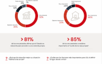 El sueño de la casa propia sigue vigente, pero más del 80% de los chilenos creen que necesitarán el apoyo del Estado