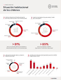 El sueño de la casa propia sigue vigente, pero más del 80% de los chilenos creen que necesitarán el apoyo del Estado