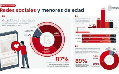 Encuesta Uandes: Casi 9 de cada 10 personas apoyan una ley que regule las redes sociales