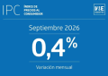Inflación sube 0,4 por ciento en septiembre y presiona el valor de la UF para los hogares chilenos
