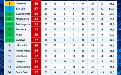 Deportes Iquique va por una remontada en la recta final del campeonato